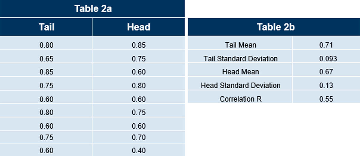Table 2 a/b