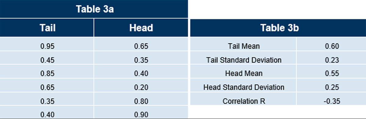 Table 3 a/b